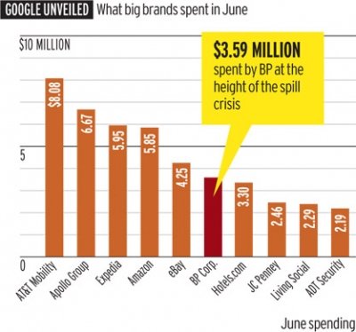 Juni 2010 Google Werbe-Einnahmen