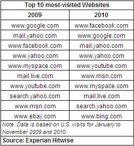 TopTen der meist Besuchten Webseiten in 2010