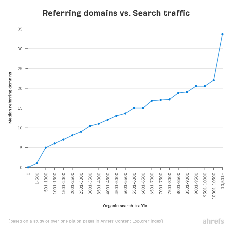 Ahrefs Studie von Okt. 2023 Anzahl verweisender Domains auf den Seiten-Traffic