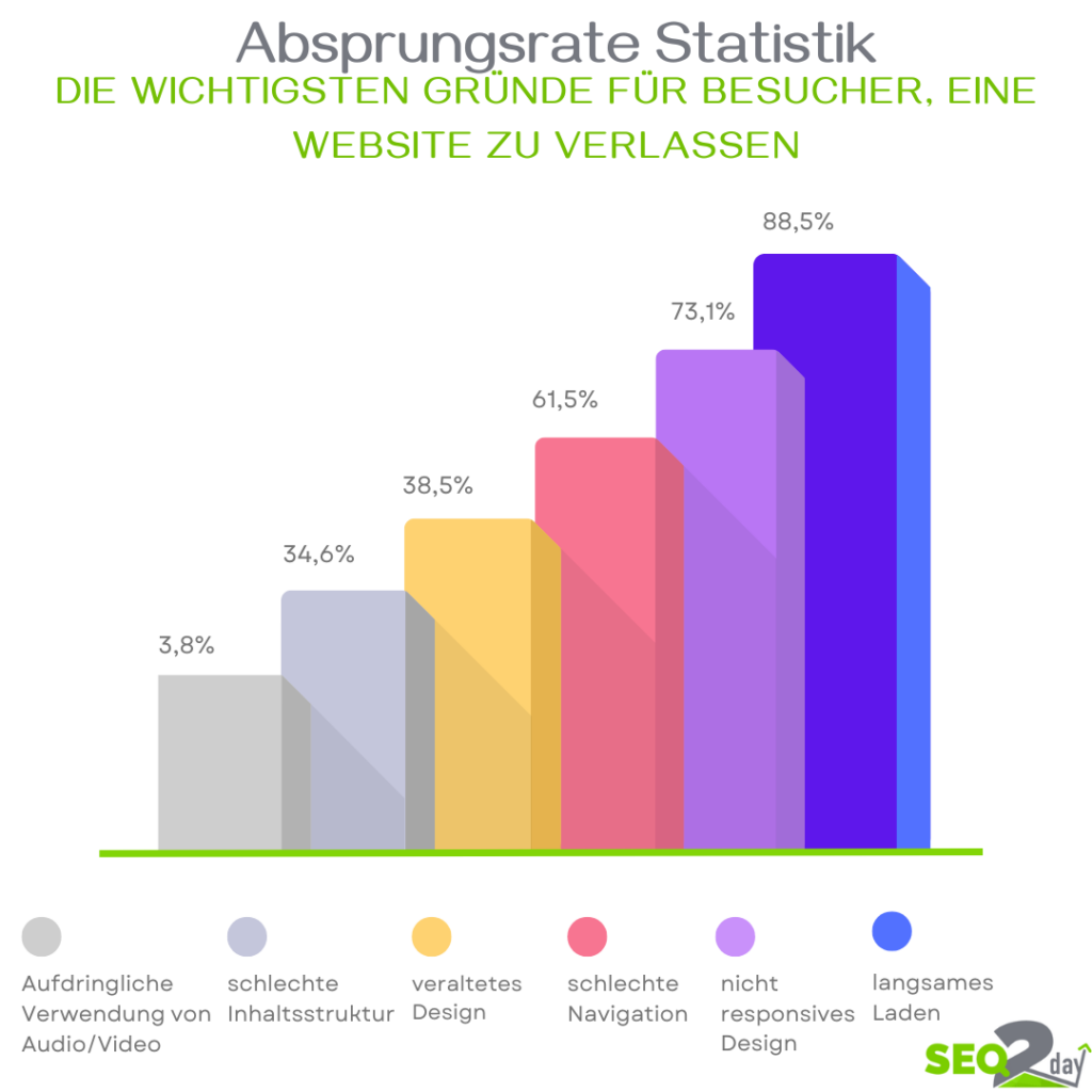 Die Statistik zeigt die Gründe für eine mögliche Absprungrate. Dazu zählen vor allem nicht responsives Design und langsames Laden.